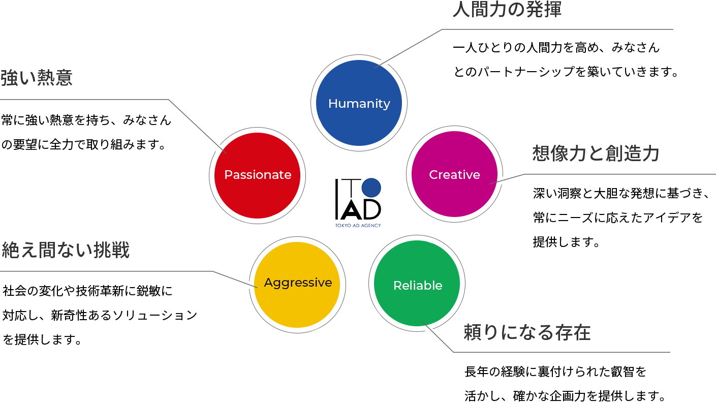 人間力の発揮 想像力と創造力 頼りになる存在 絶え間ない挑戦 強い熱意