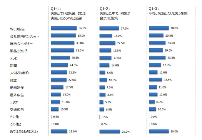 広告活用実態調査グラフ